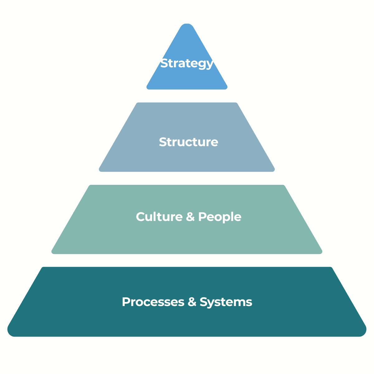 Pyramid diagram for the blog post "Strategic Plan, Service Model, or Organizational Design? How to tell which one you need." Four stacked layers, from top to bottom: Strategy, Structure, Culture & People, and Processes & Systems. Connor Claire Group logo and website.