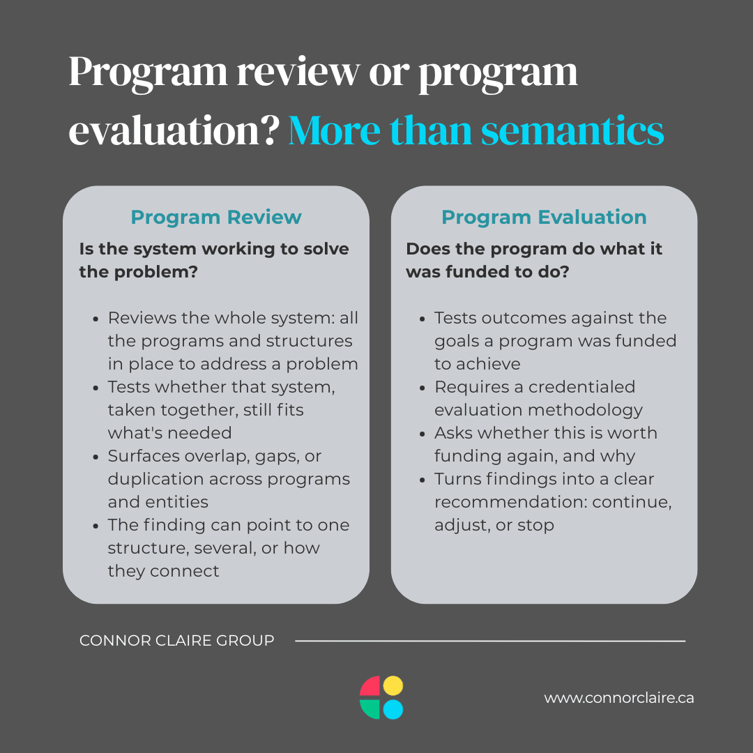 Graphic comparing program review, which looks at the whole system, with program evaluation, which tests one program's outcomes against its funding goals.