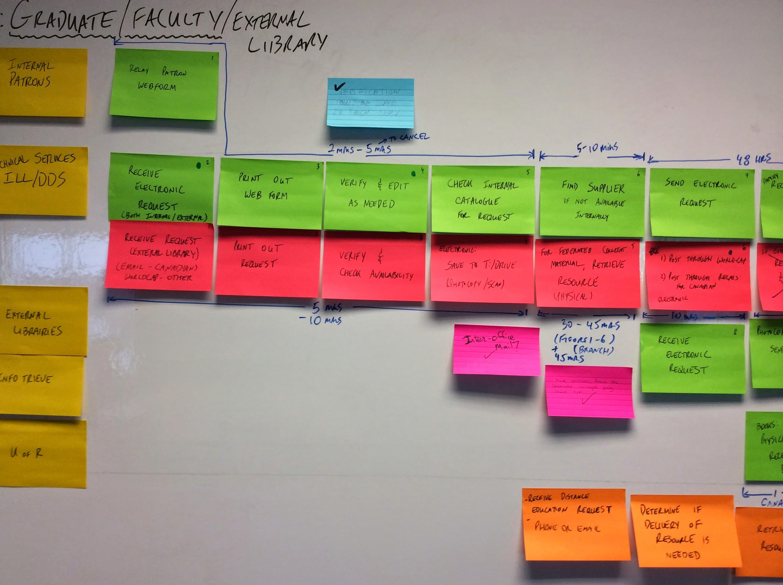 A workflow map on a whiteboard built with colour-coded sticky notes and process steps.
