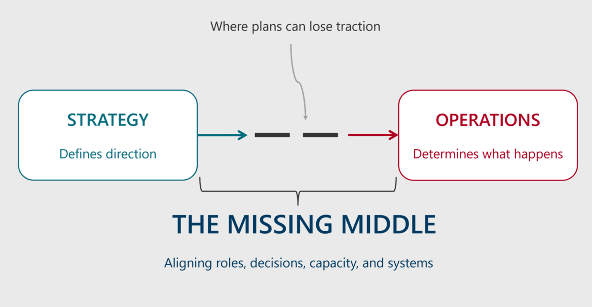 Diagam illustrating the gap between strategy and operations.