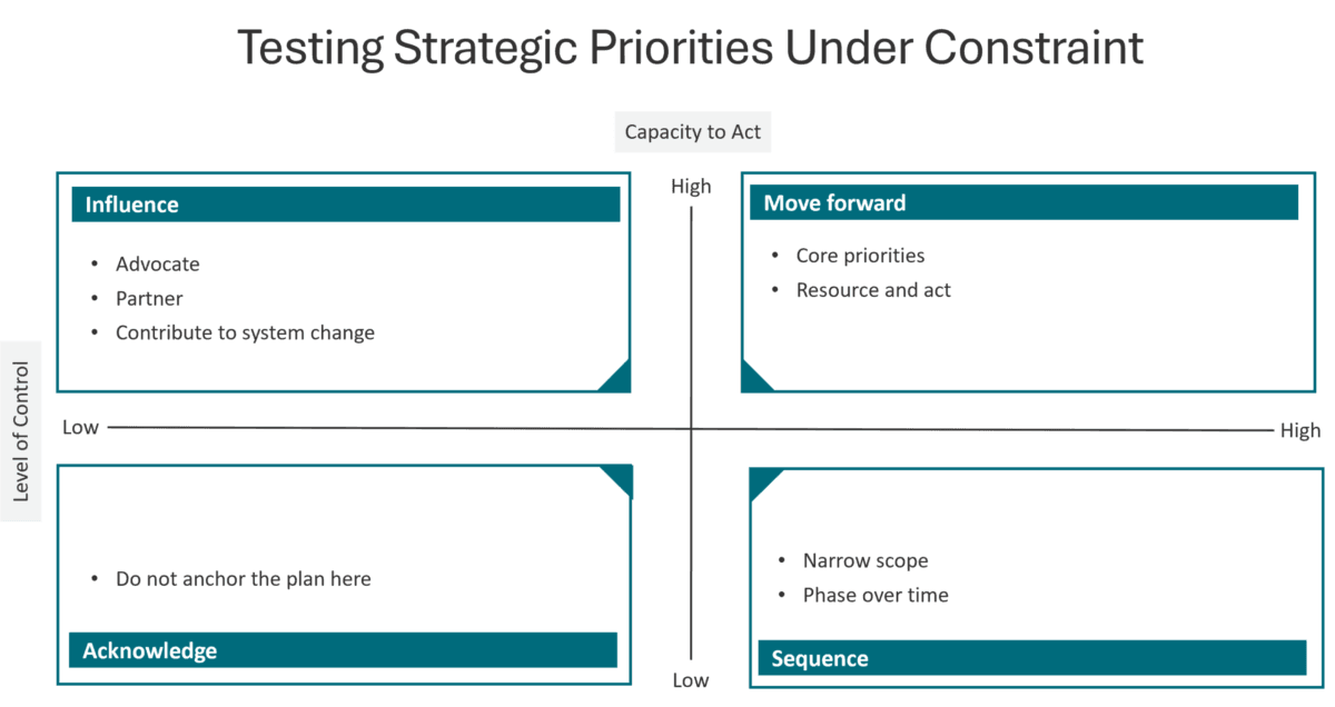 Matrix plotting level of control against capacity to act, with four quadrants for testing strategic priorities under constraint. Quadrant labels and actions are listed in the data table below.